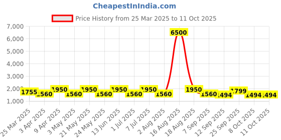 myntra.com MAG Men Off-White Solid Kurta with Churidar & Nehru Jacket mag Price History Graph from 25 Mar 2025 to 11 Oct 2025