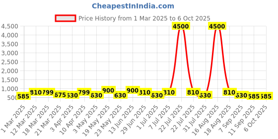 myntra.com MAG Men Peach-Coloured Kurta with Pyjamas mag Price History Graph from 1 Mar 2025 to 5 Oct 2025