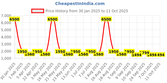myntra.com MAG Men Pink & Blue Solid Kurta with Churidar & Nehru Jacket mag Price History Graph from 30 Jan 2025 to 11 Oct 2025