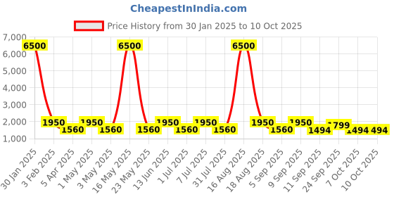 myntra.com MAG Men Pink & Brown Solid Kurta with Churidar & Nehru Jacket mag Price History Graph from 30 Jan 2025 to 9 Oct 2025