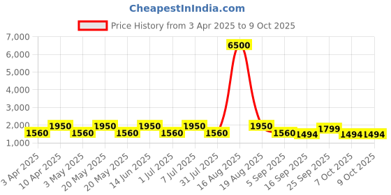 myntra.com MAG Men Pink & Grey Solid Kurta with Churidar & Nehru Jacket mag Price History Graph from 3 Apr 2025 to 8 Oct 2025