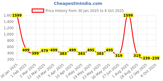 myntra.com MAG Men Pink & White Checked Regular Kurta mag Price History Graph from 30 Jan 2025 to 5 Oct 2025