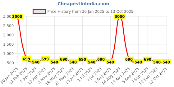 myntra.com MAG Men Pink & White Solid Kurta with Churidar mag Price History Graph from 30 Jan 2025 to 12 Oct 2025