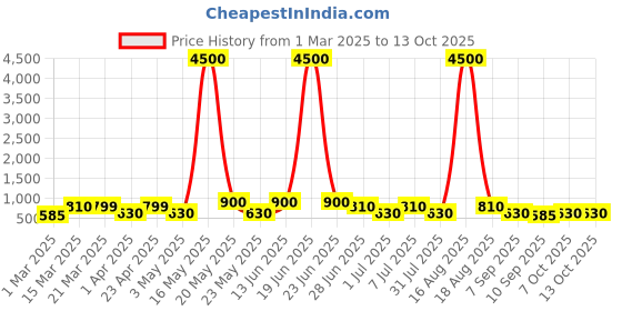 myntra.com MAG Men Pink Kurta with Pyjamas mag Price History Graph from 1 Mar 2025 to 11 Oct 2025