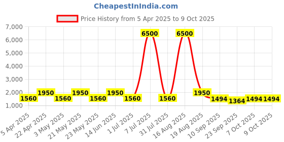 myntra.com MAG Men Pink Regular Kurta with Pyjamas mag Price History Graph from 5 Apr 2025 to 9 Oct 2025