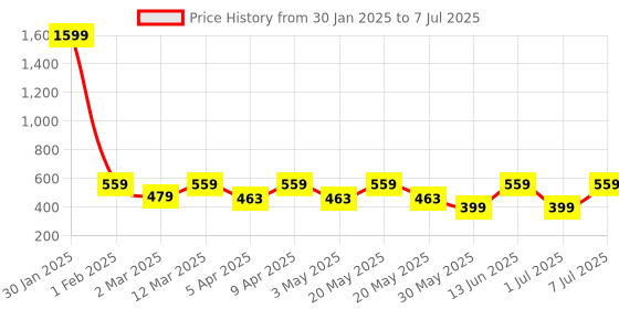 myntra.com MAG Men Pink Solid Regular Kurta mag Price History Graph from 30 Jan 2025 to 7 Jul 2025