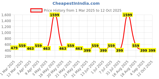 myntra.com MAG Men Purple Solid Regular  Kurta mag Price History Graph from 1 Mar 2025 to 12 Oct 2025