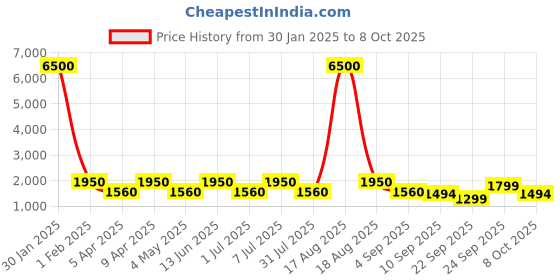myntra.com MAG Men Red & Beige Solid Kurta with Churidar & Nehru Jacket mag Price History Graph from 30 Jan 2025 to 8 Oct 2025