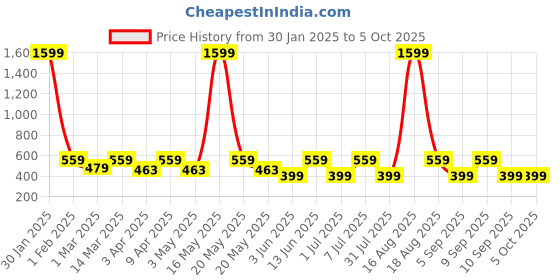 myntra.com MAG Men Red So;lid Regular Kurta mag Price History Graph from 30 Jan 2025 to 4 Oct 2025