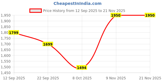 myntra.com MAG Men Regular Straight Kurta with Churidar mag Price History Graph from 12 Sep 2025 to 21 Nov 2025