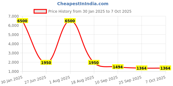 myntra.com MAG Men Silver Self Design Kurta with Churidar & Jute Nehru Jacket mag Price History Graph from 30 Jan 2025 to 7 Oct 2025