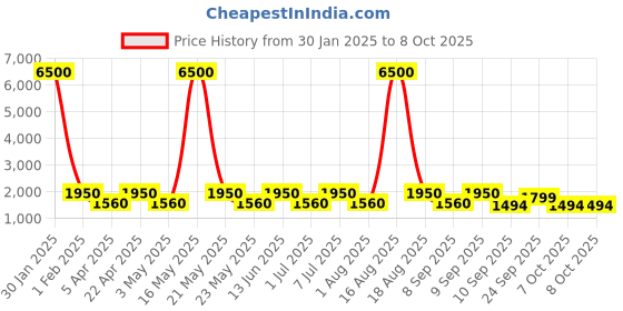 myntra.com MAG Men Silver Solid Kurta with Churidar & Nehru Jacket mag Price History Graph from 30 Jan 2025 to 7 Oct 2025
