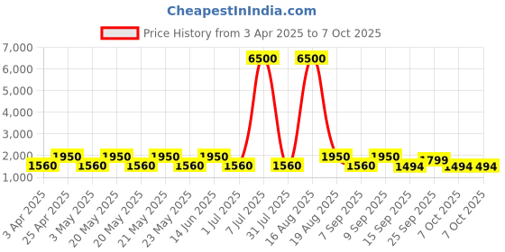 myntra.com MAG Men Silver-Toned Regular Dupion Silk Kurta with Churidar mag Price History Graph from 3 Apr 2025 to 7 Oct 2025