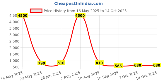 myntra.com MAG Men Solid Cotton Straight Kurta with Pyjamas mag Price History Graph from 16 May 2025 to 14 Oct 2025