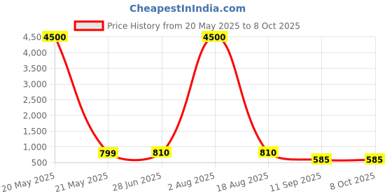 myntra.com MAG Men Solid Cotton Straight Kurta with Pyjamas mag Price History Graph from 20 May 2025 to 8 Oct 2025