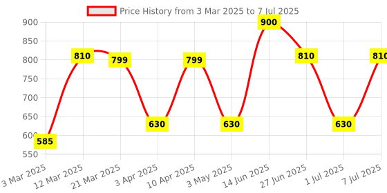 myntra.com MAG Men Solid Kurta with Pyjama Set mag Price History Graph from 3 Mar 2025 to 7 Jul 2025