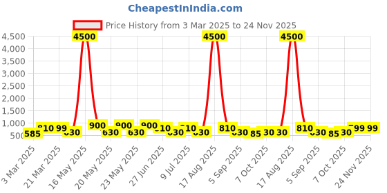 myntra.com MAG Men Solid Mandarin Collar Long Sleeves Kurta With Pyjamas mag Price History Graph from 3 Mar 2025 to 23 Nov 2025