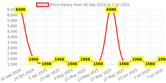 myntra.com MAG Men Taupe & Cream-Coloured Self Design Kurta with Churidar & Nehru Jacket mag Price History Graph from 30 Sep 2024 to 7 Jul 2025