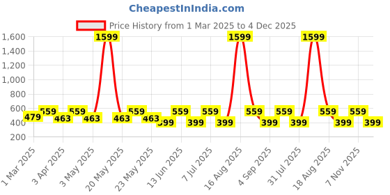 myntra.com MAG Men Violet Cotton Straight Kurta mag Price History Graph from 1 Mar 2025 to 4 Dec 2025