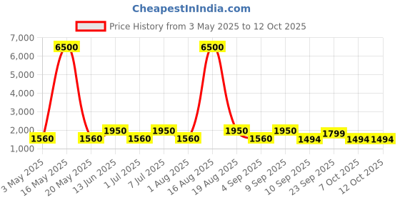 myntra.com MAG Men White & Black Solid Kurta with Churidar & Nehru Jacket mag Price History Graph from 3 May 2025 to 11 Oct 2025