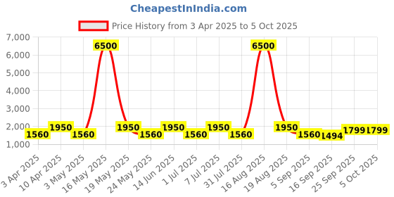 myntra.com MAG Men White & Charcoal Grey Solid Kurta with Churidar & Nehru jacket mag Price History Graph from 3 Apr 2025 to 5 Oct 2025