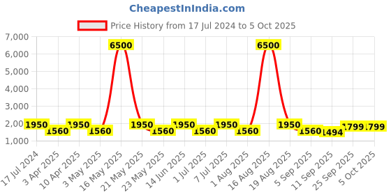 myntra.com MAG Men White & Cream-Coloured Solid Kurta with Churidar & Nehru Jacket mag Price History Graph from 17 Jul 2024 to 5 Oct 2025