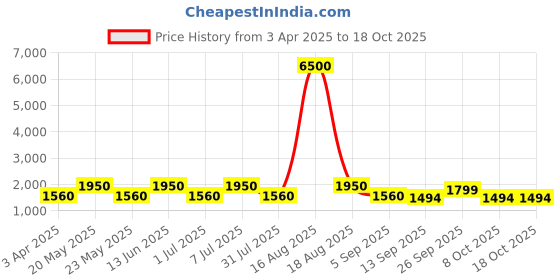 myntra.com MAG Men White Solid Kurta with Churidar mag Price History Graph from 3 Apr 2025 to 18 Oct 2025