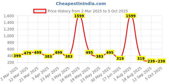 myntra.com MAG Men Yellow & White Checked Regular Kurta mag Price History Graph from 2 Mar 2025 to 5 Oct 2025