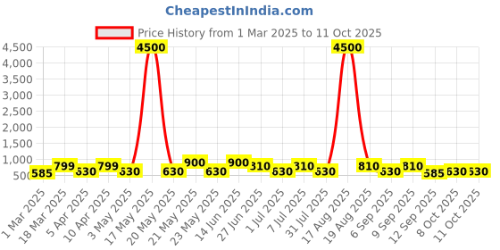 myntra.com MAG Men Yellow Kurta with Pyjamas mag Price History Graph from 1 Mar 2025 to 11 Oct 2025