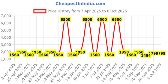 myntra.com MAG Men Yellow Regular Kurta with Pyjamas mag Price History Graph from 3 Apr 2025 to 5 Oct 2025