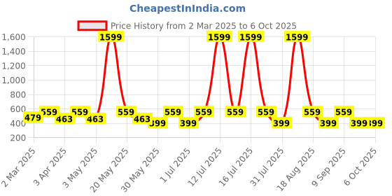 myntra.com MAG Men Yellow Solid Regular Kurta mag Price History Graph from 2 Mar 2025 to 4 Oct 2025