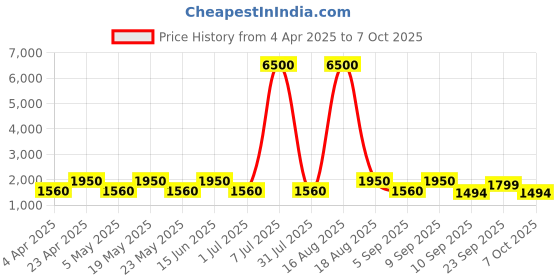 myntra.com MAG Regular Dupion Silk Kurta & Churidar With Waistcoat mag Price History Graph from 4 Apr 2025 to 7 Oct 2025