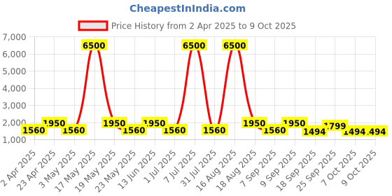 myntra.com MAG Regular Dupion Silk Kurta & Churidar With Waistcoat mag Price History Graph from 2 Apr 2025 to 8 Oct 2025