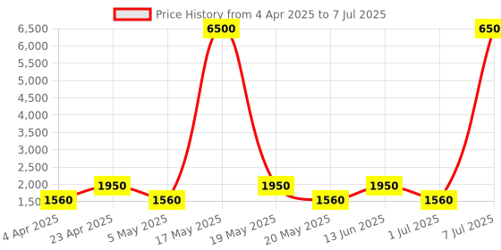 myntra.com MAG Regular Dupion Silk Kurta & Churidar With Waistcoat mag Price History Graph from 4 Apr 2025 to 7 Jul 2025