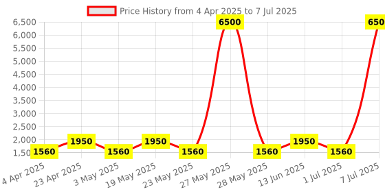 myntra.com MAG Regular Dupion Silk Kurta & Churidar With Waistcoat mag Price History Graph from 4 Apr 2025 to 7 Jul 2025