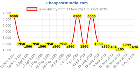 myntra.com MAG Regular Jacquard Dupion Silk Kurta & Churidar With Waistcoat mag Price History Graph from 13 Nov 2024 to 7 Oct 2025