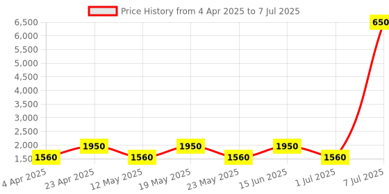 myntra.com MAG Regular Kurta With Churidar & Nehru Jacket mag Price History Graph from 4 Apr 2025 to 7 Jul 2025
