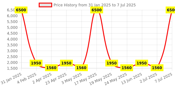 myntra.com MAG Regular Kurta With Churidar & Nehru Jacket mag Price History Graph from 31 Jan 2025 to 7 Jul 2025