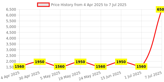 myntra.com MAG Regular Kurta With Churidar & Nehru Jacket mag Price History Graph from 4 Apr 2025 to 7 Jul 2025