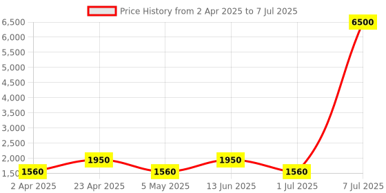 myntra.com MAG Regular Kurta With Churidar & Nehru Jacket mag Price History Graph from 2 Apr 2025 to 7 Jul 2025