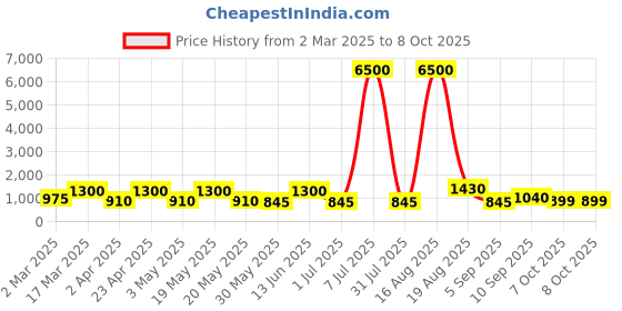 myntra.com MAG Self Design Mandarin Collar Kurta with Churidar mag Price History Graph from 2 Mar 2025 to 8 Oct 2025