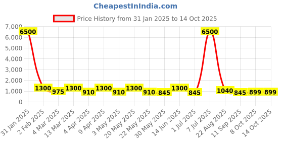 myntra.com MAG Woven Design Embroidered Mandarin Collar Kurta with Churidar mag Price History Graph from 31 Jan 2025 to 14 Oct 2025