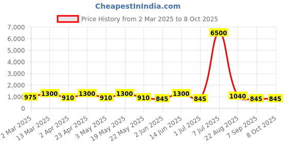 myntra.com MAG Woven Design Mandarin Collar Kurta With Churidar mag Price History Graph from 2 Mar 2025 to 7 Oct 2025