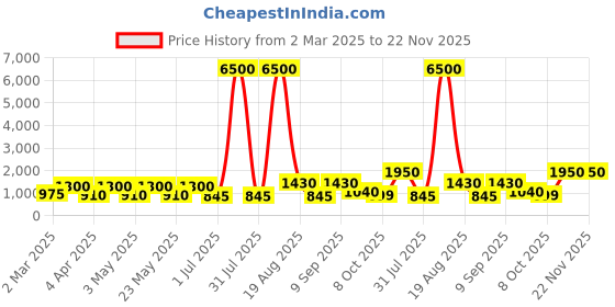 myntra.com MAG Woven Design Mandarin Collar Kurta with Churidar mag Price History Graph from 2 Mar 2025 to 22 Nov 2025