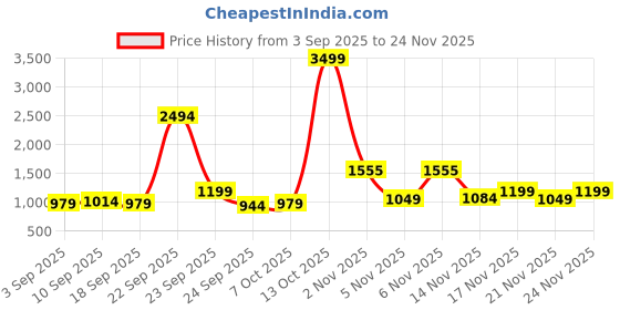 myntra.com kalini Magenta Banarasi Jacquard With Gota Patti Work Unstitched Dress Material kalini Price History Graph from 3 Sep 2025 to 24 Nov 2025