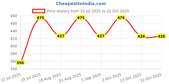 myntra.com uniqon Magenta Color Jhumka Earrings Set uniqon Price History Graph from 22 Jul 2025 to 20 Oct 2025