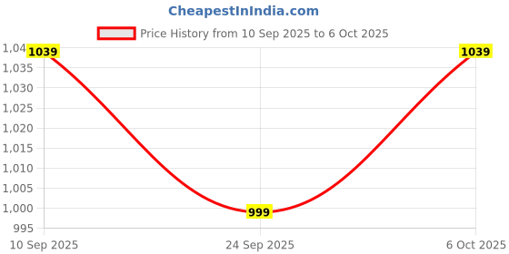 myntra.com kalini Magenta Soft Slub Silk Batik Printed Saree With Unstitched Blouse Piece kalini Price History Graph from 10 Sep 2025 to 6 Oct 2025