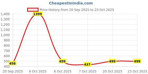 myntra.com zyng Magenta Square Neck Peplum Top zyng Price History Graph from 20 Sep 2025 to 22 Oct 2025