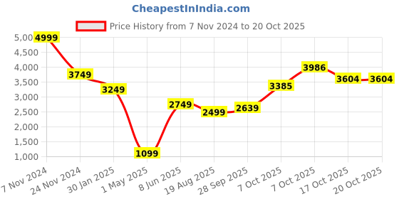 myntra.com Magic Needles Blue & White Geometric AC Room Single Bed Pram magic needles Price History Graph from 7 Nov 2024 to 19 Oct 2025