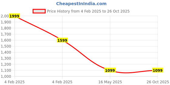myntra.com Magic Needles Blue Geometric Shopper Shoulder Bag magic needles Price History Graph from 4 Feb 2025 to 25 Oct 2025
